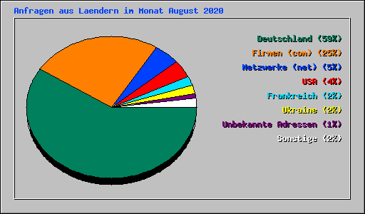Anfragen aus Laendern im Monat August 2020
