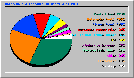 Anfragen aus Laendern im Monat Juni 2021