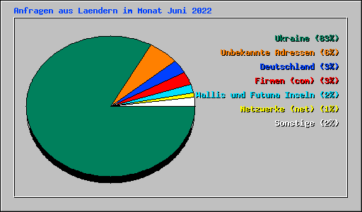 Anfragen aus Laendern im Monat Juni 2022