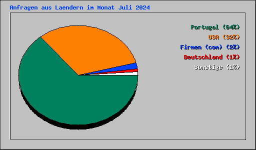 Anfragen aus Laendern im Monat Juli 2024