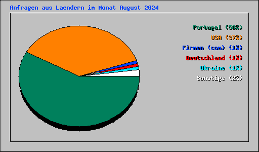 Anfragen aus Laendern im Monat August 2024