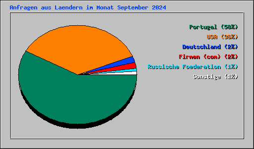 Anfragen aus Laendern im Monat September 2024