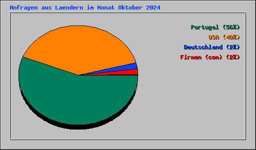 Anfragen aus Laendern im Monat Oktober 2024