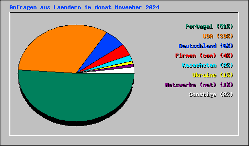 Anfragen aus Laendern im Monat November 2024