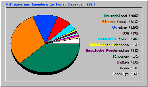 Anfragen aus Laendern im Monat Dezember 2024