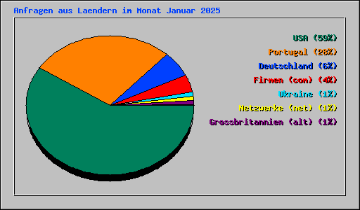 Anfragen aus Laendern im Monat Januar 2025