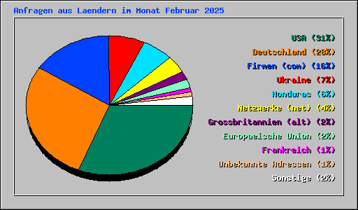 Anfragen aus Laendern im Monat Februar 2025