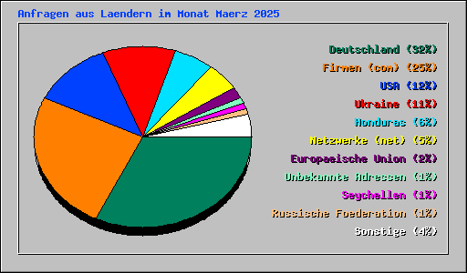 Anfragen aus Laendern im Monat Maerz 2025
