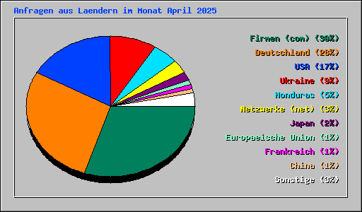 Anfragen aus Laendern im Monat April 2025