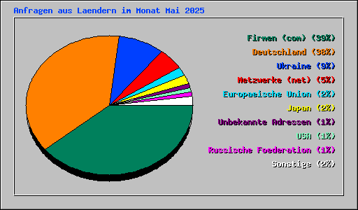 Anfragen aus Laendern im Monat Mai 2025