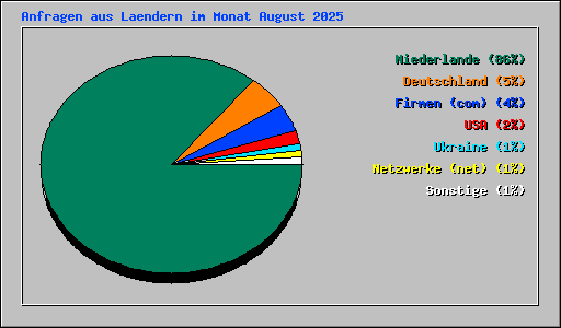 Anfragen aus Laendern im Monat August 2025
