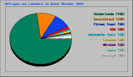 Anfragen aus Laendern im Monat Oktober 2025