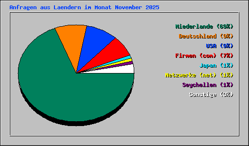 Anfragen aus Laendern im Monat November 2025