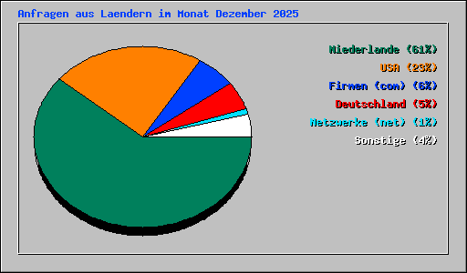 Anfragen aus Laendern im Monat Dezember 2025
