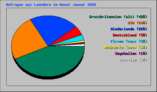 Anfragen aus Laendern im Monat Januar 2026
