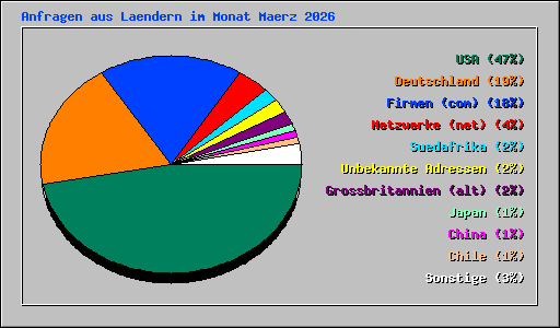 Anfragen aus Laendern im Monat Maerz 2026