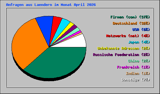 Anfragen aus Laendern im Monat April 2026