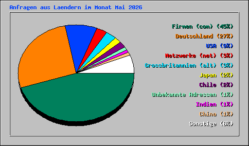Anfragen aus Laendern im Monat Mai 2026