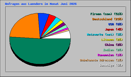 Anfragen aus Laendern im Monat Juni 2026