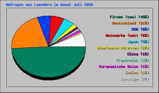 Anfragen aus Laendern im Monat Juli 2026