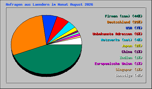 Anfragen aus Laendern im Monat August 2026