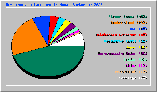 Anfragen aus Laendern im Monat September 2026
