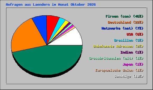 Anfragen aus Laendern im Monat Oktober 2026