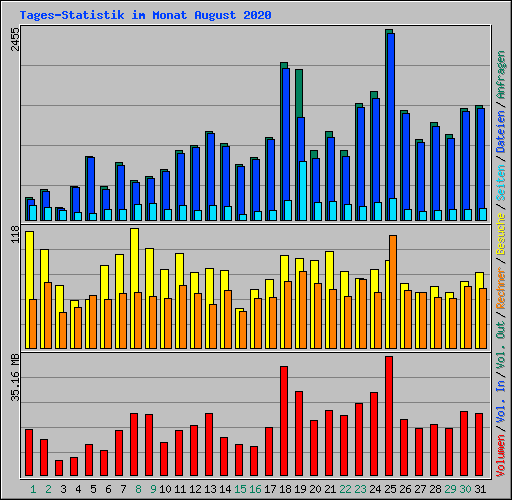 Tages-Statistik im Monat August 2020