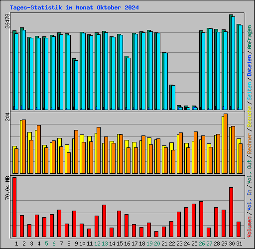 Tages-Statistik im Monat Oktober 2024