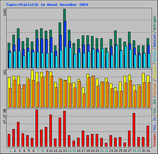 Tages-Statistik im Monat Dezember 2024