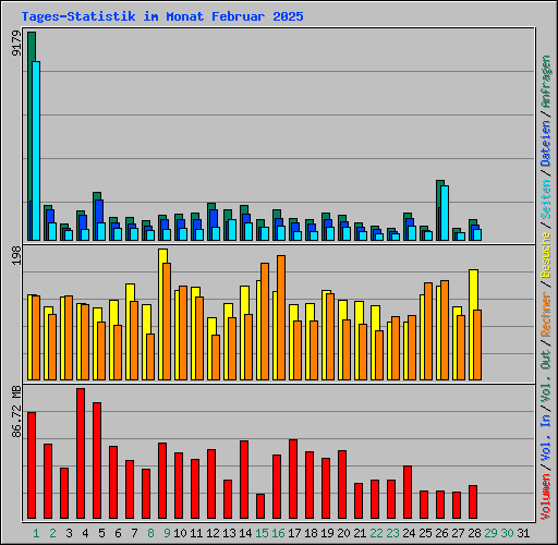 Tages-Statistik im Monat Februar 2025