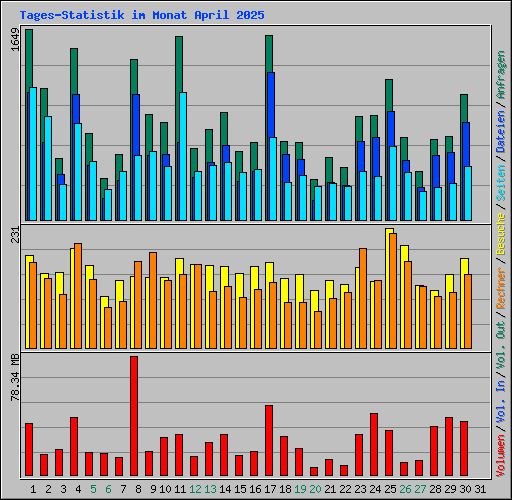 Tages-Statistik im Monat April 2025