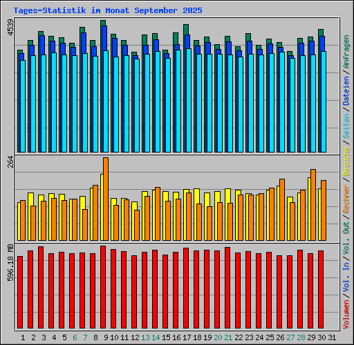 Tages-Statistik im Monat September 2025
