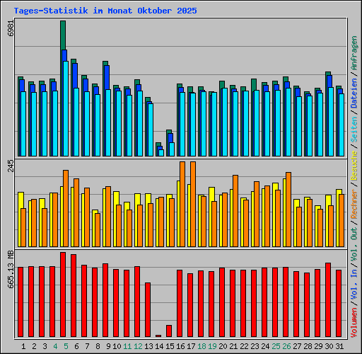 Tages-Statistik im Monat Oktober 2025