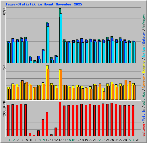 Tages-Statistik im Monat November 2025