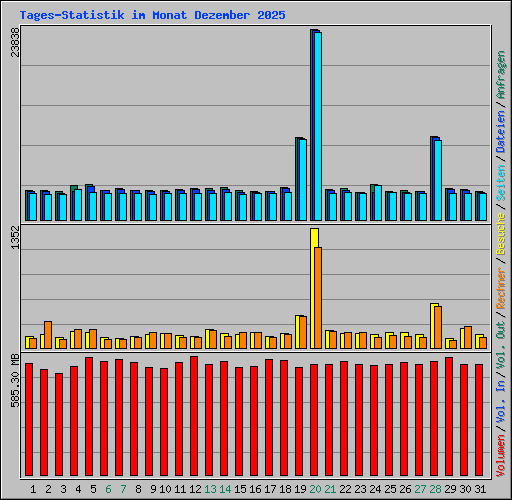 Tages-Statistik im Monat Dezember 2025