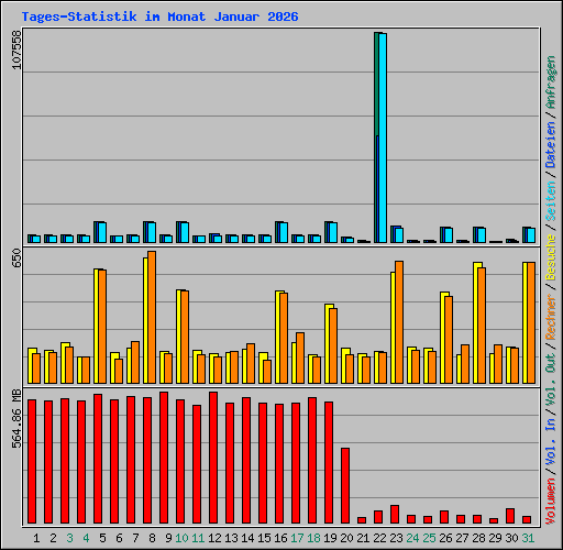 Tages-Statistik im Monat Januar 2026
