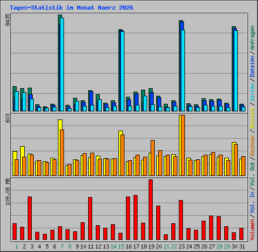 Tages-Statistik im Monat Maerz 2026