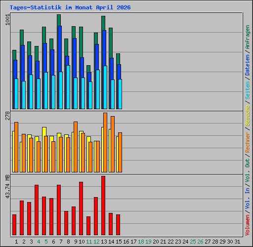Tages-Statistik im Monat April 2026