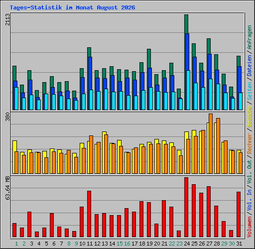 Tages-Statistik im Monat August 2026