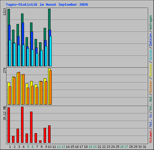 Tages-Statistik im Monat September 2026