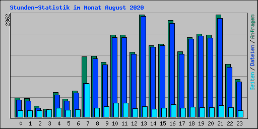 Stunden-Statistik im Monat August 2020