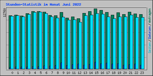 Stunden-Statistik im Monat Juni 2022