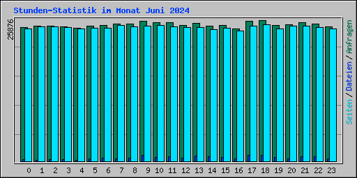 Stunden-Statistik im Monat Juni 2024