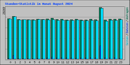 Stunden-Statistik im Monat August 2024