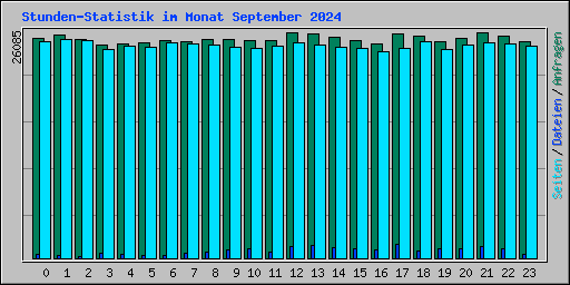Stunden-Statistik im Monat September 2024