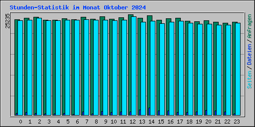 Stunden-Statistik im Monat Oktober 2024