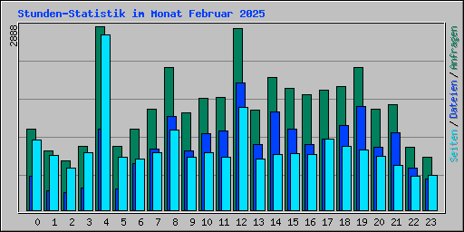Stunden-Statistik im Monat Februar 2025