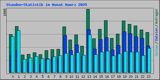 Stunden-Statistik im Monat Maerz 2025