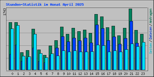 Stunden-Statistik im Monat April 2025
